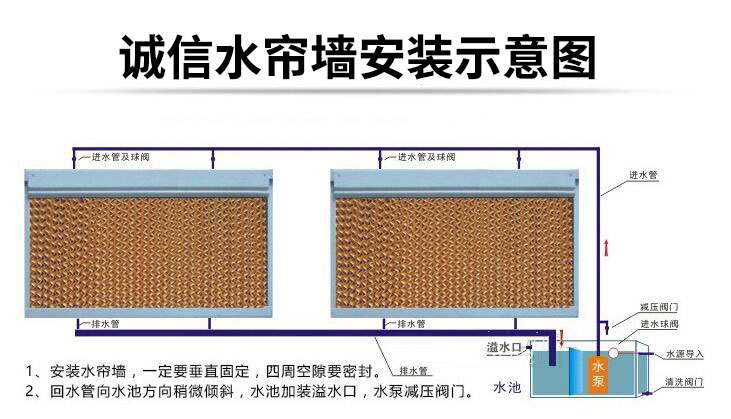 诚信水帘墙安装示意图